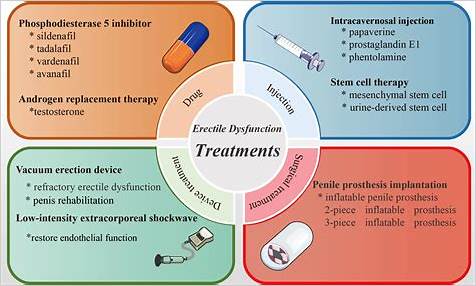 Effective Treatment Options for Erectile Dysfunction: A Comprehensive Guide to Injectable Erectile Dysfunction Drugs