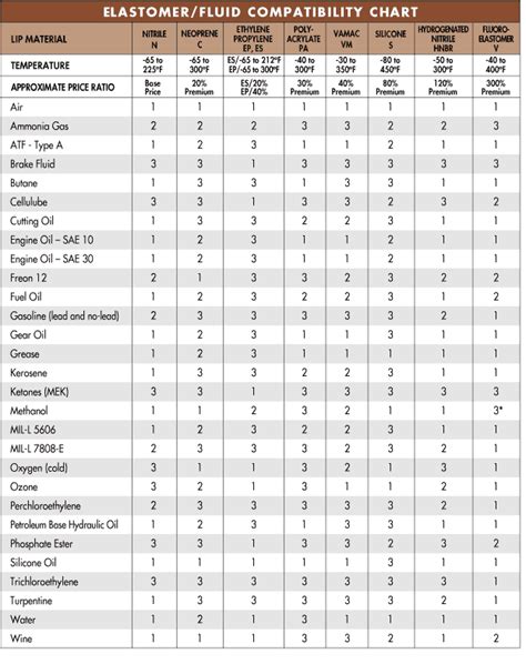 Elastomer Compatibility Chart