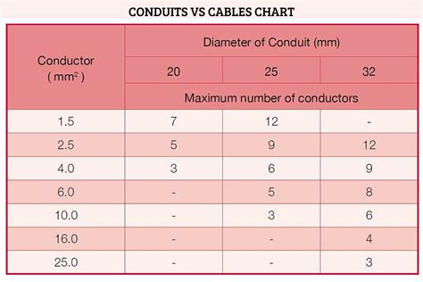 Electrical Conduit Size Chart