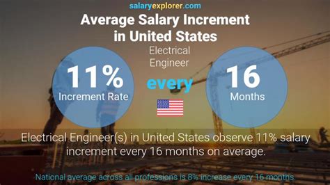 Electrical Engineer salary in New York