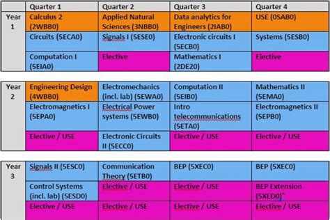 Electrical Engineering Course Catalog