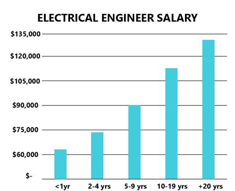 Electrical Engineering Salary Bay Area