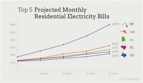 Electricity Price History Chart