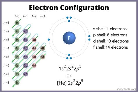 Electron Arrangement Chart