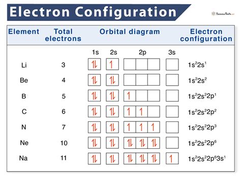 Electron Configuration Order Chart
