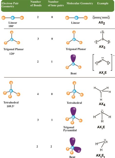Electron Geometry Vs Molecular Geometry Chart