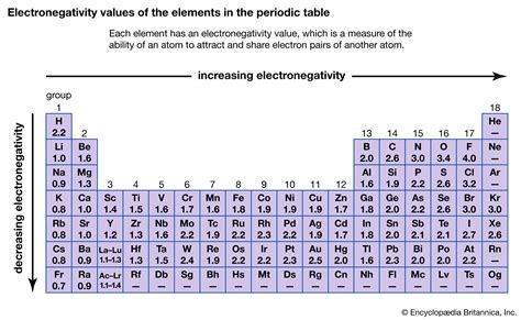 Electronegativity Chart For Bonds