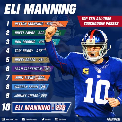 Eli Manning Career Stats