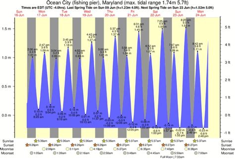 Elkton Md Tide Chart