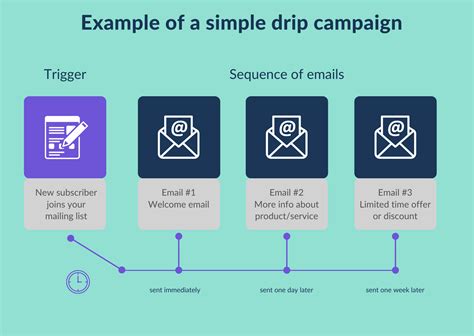 Email Campaign Timing