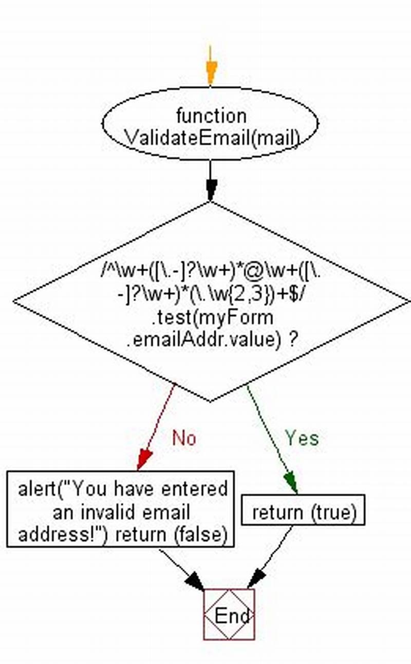 Email Pattern Validation In Javascript