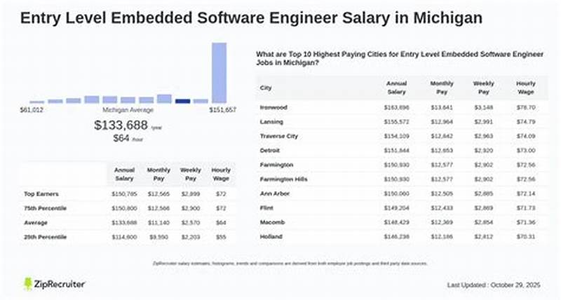 Embedded Software Engineer Salary Entry Level