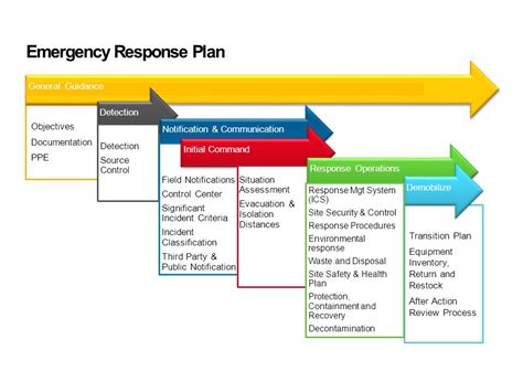 Emergency Response Planning and Management