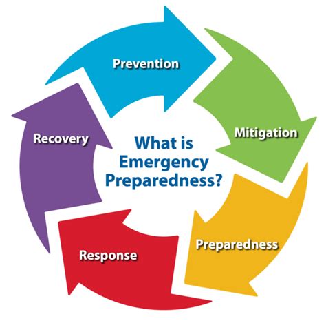 Emergency Response and Preparedness