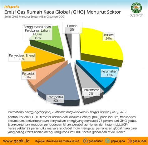 Emisi Gas di Indonesia