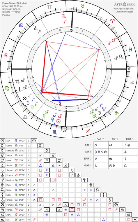 Emma Stone Astrology Chart