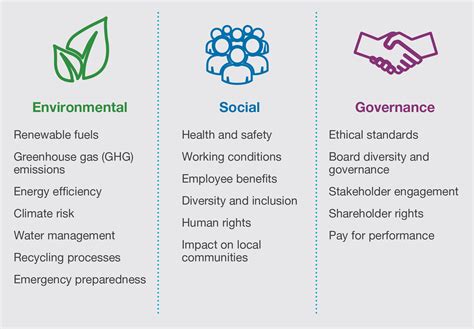 Emphasis on Environmental, Social, and Governance (ESG) Factors