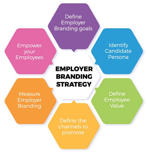 Employer Branding Strategy Template