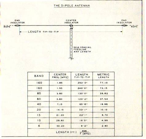 End Fed Antenna Length Chart