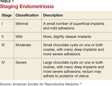 Endometriosis Staging Chart