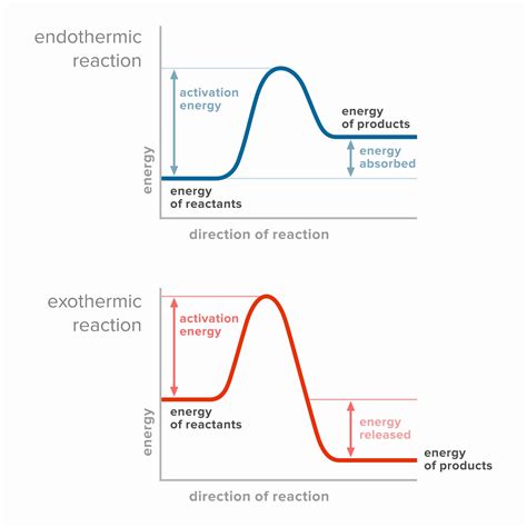 Endothermic Reaction Chart