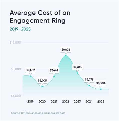 Engagement Ring Price