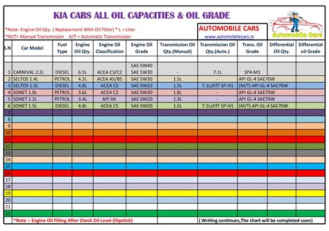 Engine Oil Capacity Chart