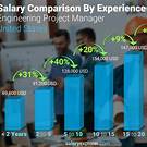 Engineer Salaries in Washington Experience Level
