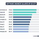 Engineer Salaries in Washington Location