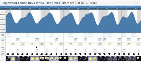 Englewood Fl Tide Chart