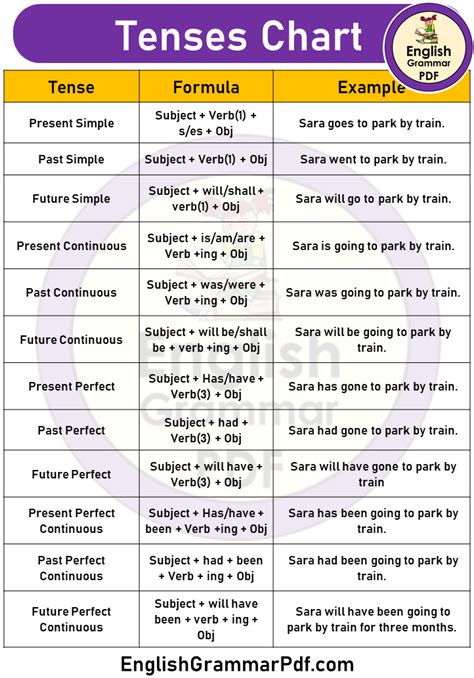 English Tense Chart