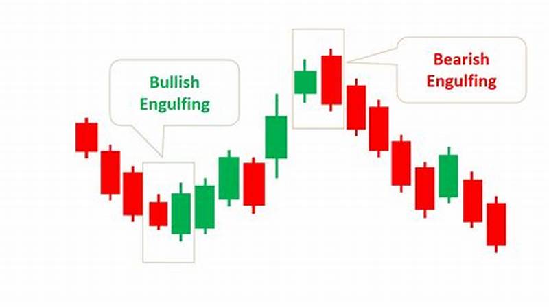 Engulfing Pattern Candlestick