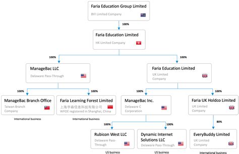 Entity Organizational Chart