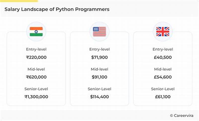Entry Level Python Programmer Salary