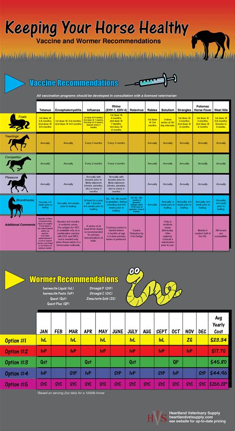 Equine Deworming Schedule Chart
