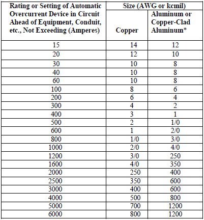 Equipment Grounding Chart
