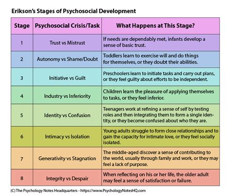 Erikson Stages Of Psychosocial Development Chart