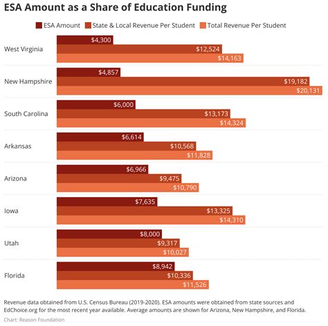 Esa Funding Chart