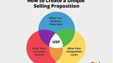 Establish Your Business's Unique Selling Proposition