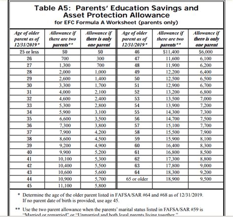 Estimated Family Contribution Chart