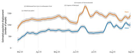 Estimating Internal Displacement in Ukraine from High-Frequency GPS Mobile Phone Data