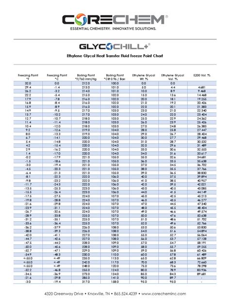 Ethylene Glycol Freeze Chart