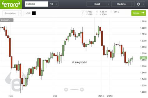 Etoro Charts