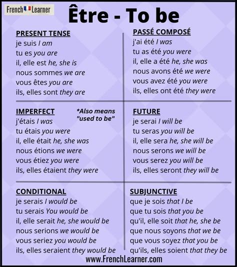 Etre Conjugation Chart