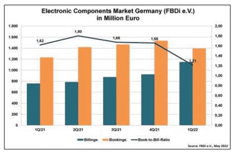European Components Distribution Returns to Growth