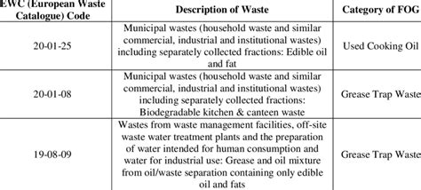 European Waste Catalogue And Hazardous Waste List