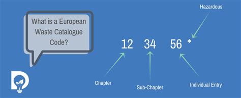 European Waste Catalogue Codes 2016