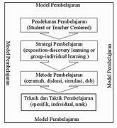 Evaluasi Strategi dan Metode Pembelajaran