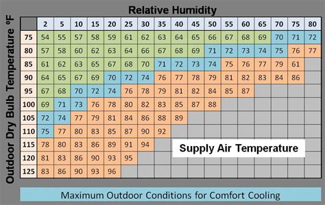 Evap Cooler Temp Chart
