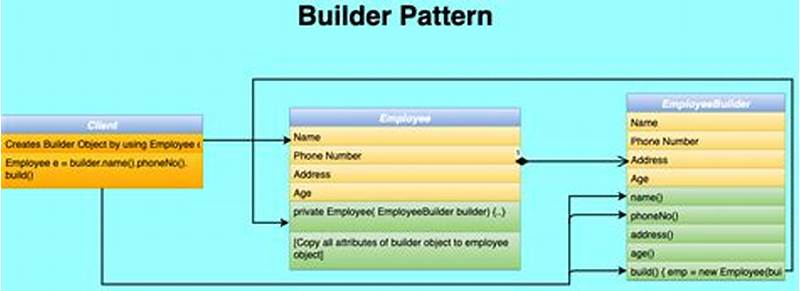 Example Of Builder Design Pattern In Java
